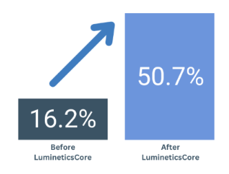 Before LumineticsCore 16.2% - After LumineticsCore 50.7%